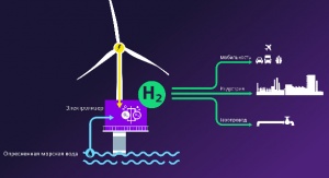 «Сименс Энергетика» и «Сименс Гамеса» создадут решения для производства водорода из энергии ветра