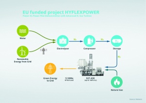 «Сименс Нефтегаз и Энергетика» участвует в запуске проекта HYFLEXPOWER 